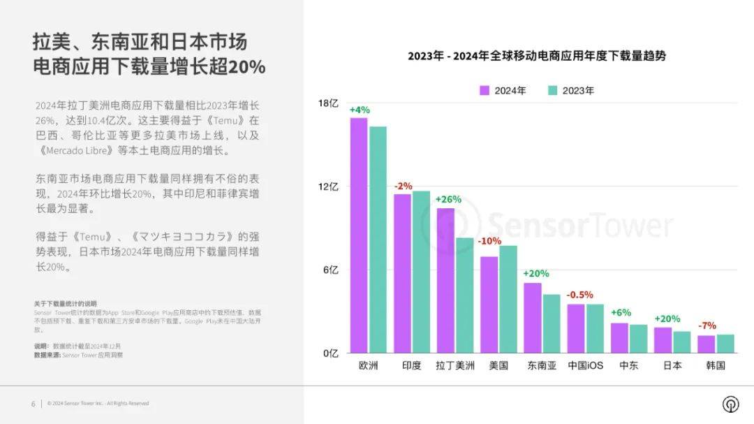 SensorTower：2024年全球电商应用市场有哪些？品牌市场洞察报告