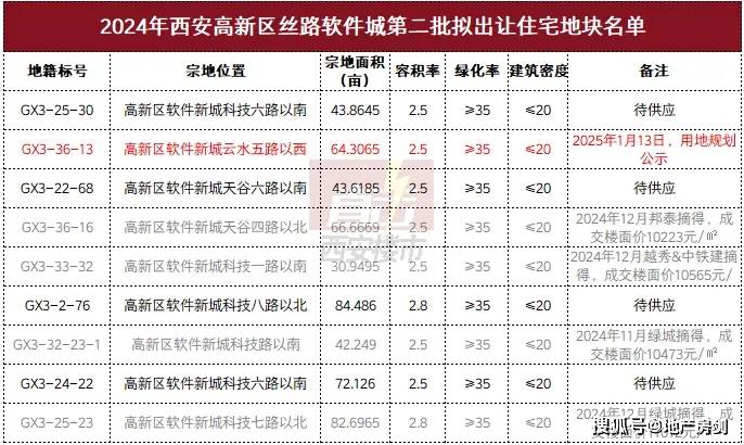 2025年，丝路软件城首宗拟供应宅地来了！