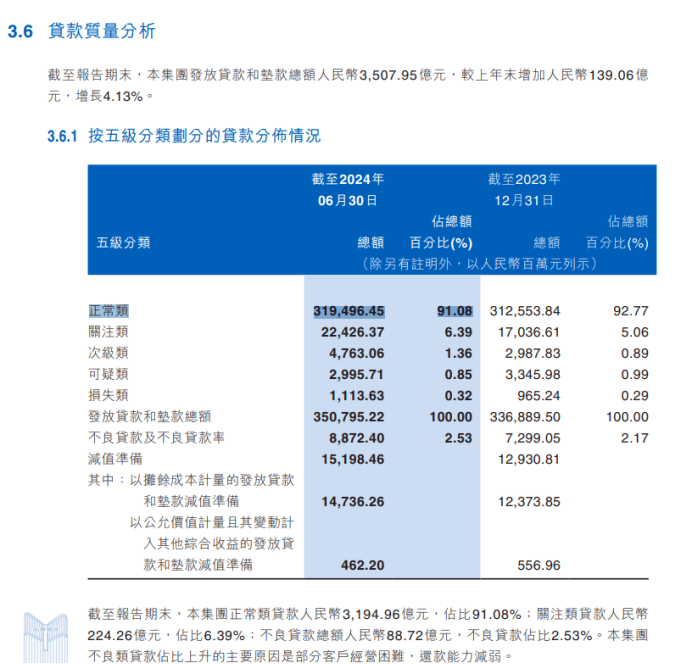 江西银行半年亏1.7亿后业绩再下滑 多个关联交易数据对不上(图4)
