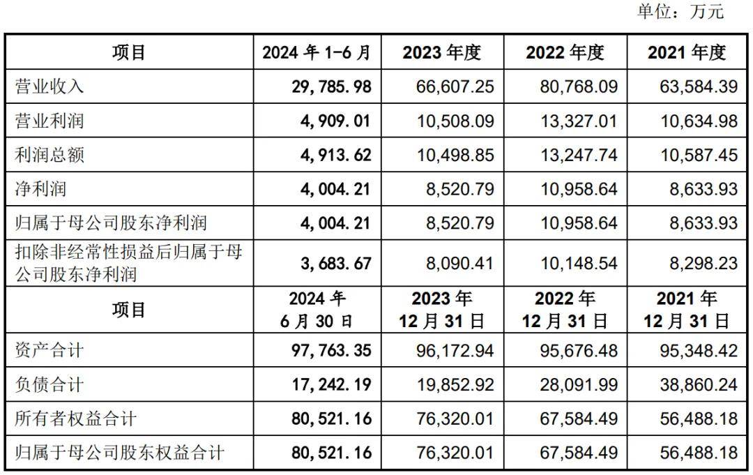 肯特催化递交注册：年营收6亿同比降7% 拟募资5亿