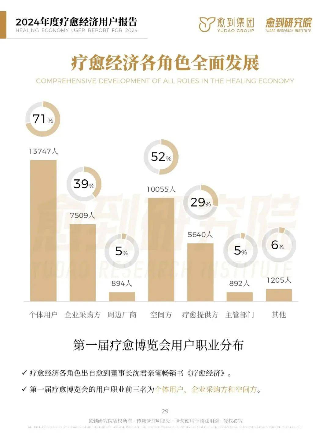 愈到研究院：2024年疗愈经济消费趋势报告，疗愈经济有哪些商机