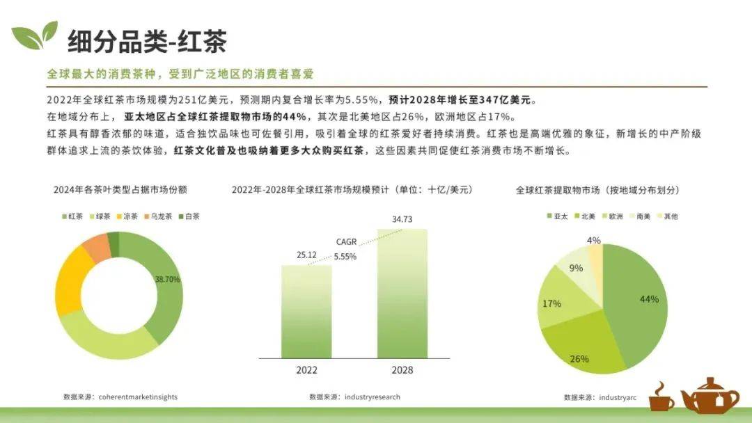 大数跨境：2025年全球茶叶市场的现状和趋势，茶叶茶具市场趋规模