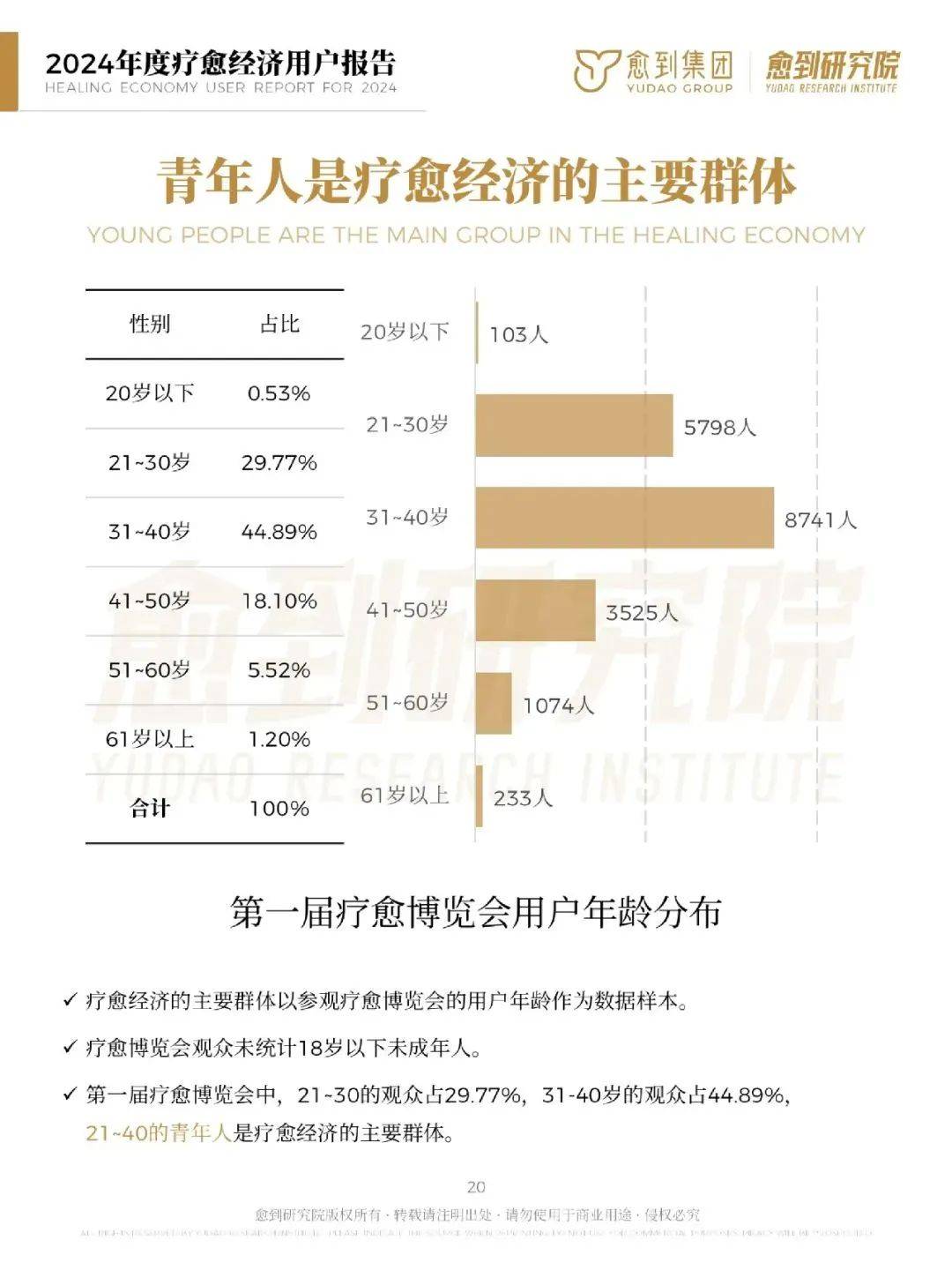 愈到研究院：2024年疗愈经济消费趋势报告，疗愈经济有哪些商机