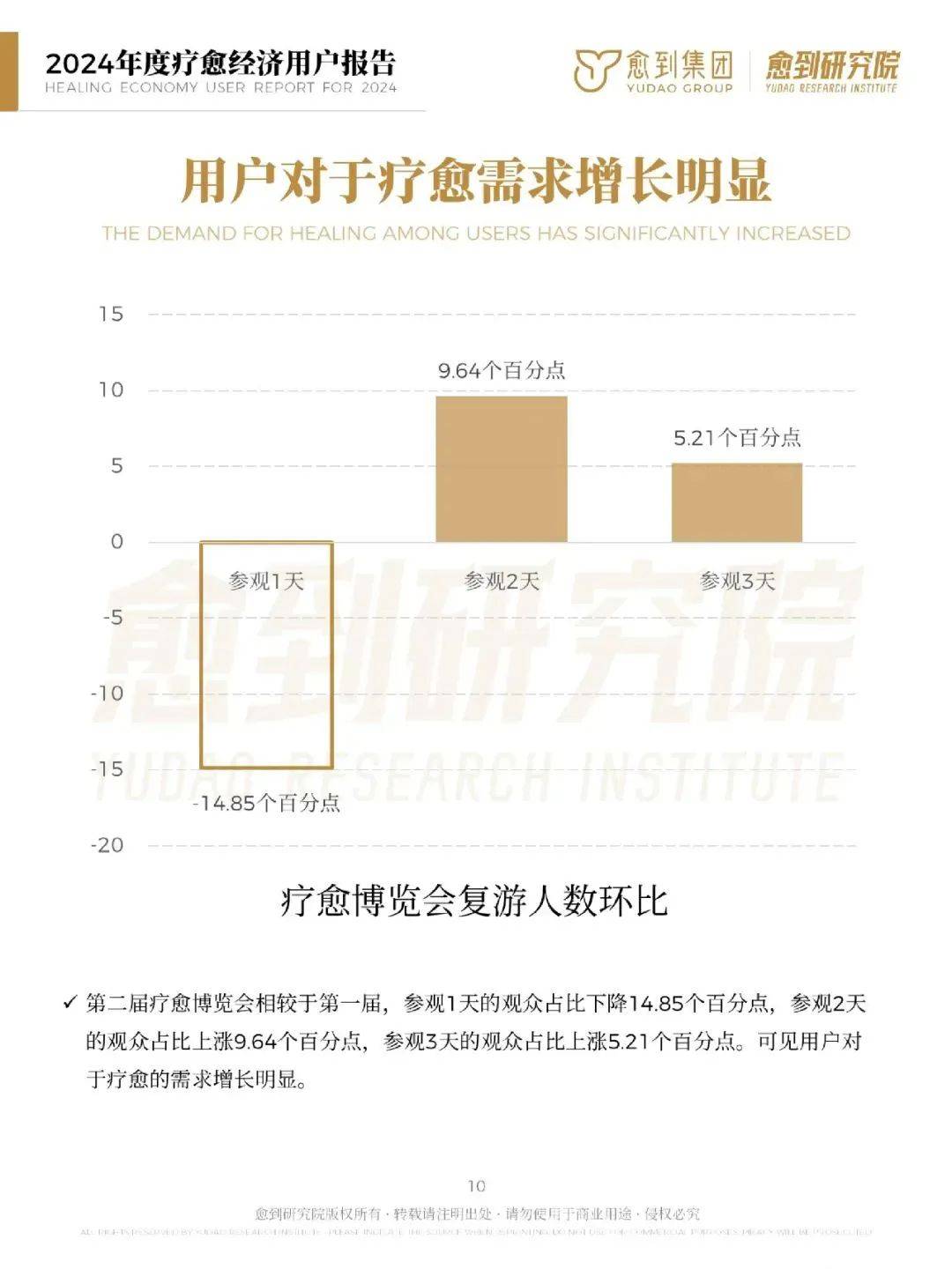 愈到研究院：2024年疗愈经济消费趋势报告，疗愈经济有哪些商机