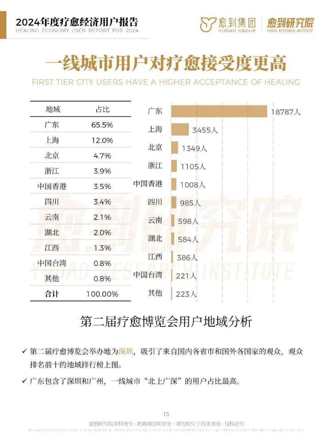 愈到研究院：2024年疗愈经济消费趋势报告，疗愈经济有哪些商机