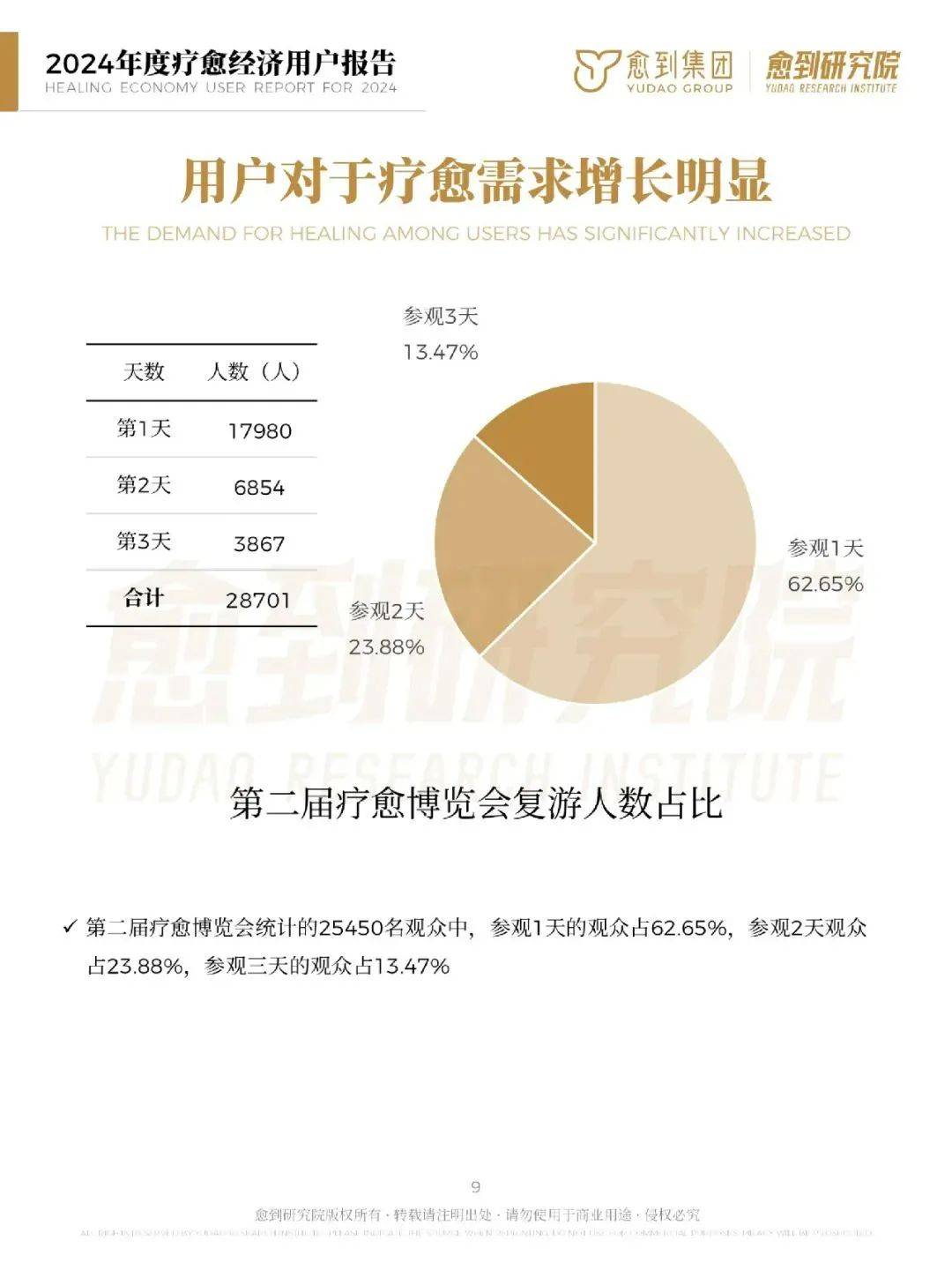 愈到研究院：2024年疗愈经济消费趋势报告，疗愈经济有哪些商机