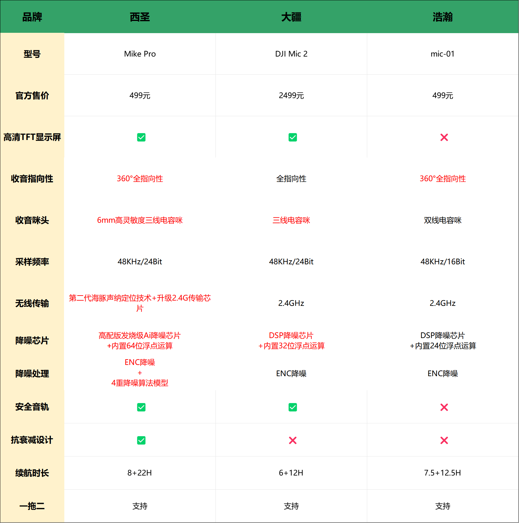 大疆无线麦克风和西圣哪个好？大疆、西圣、浩瀚热门机型实测对比