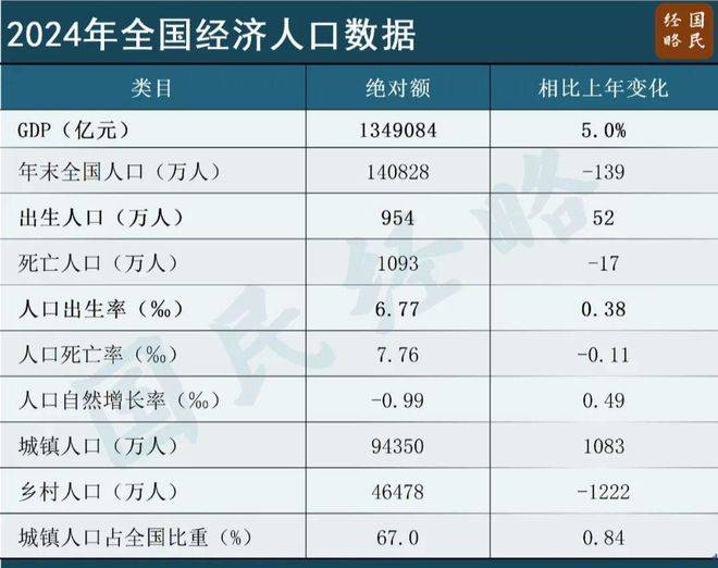 可喜可贺2024年人口出生比去年增加52万,人均存款超10万元