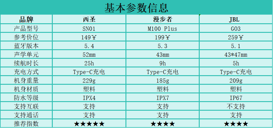 漫步者、西圣、JBL蓝牙音箱哪个更好?2025多维度性能测评pk!
