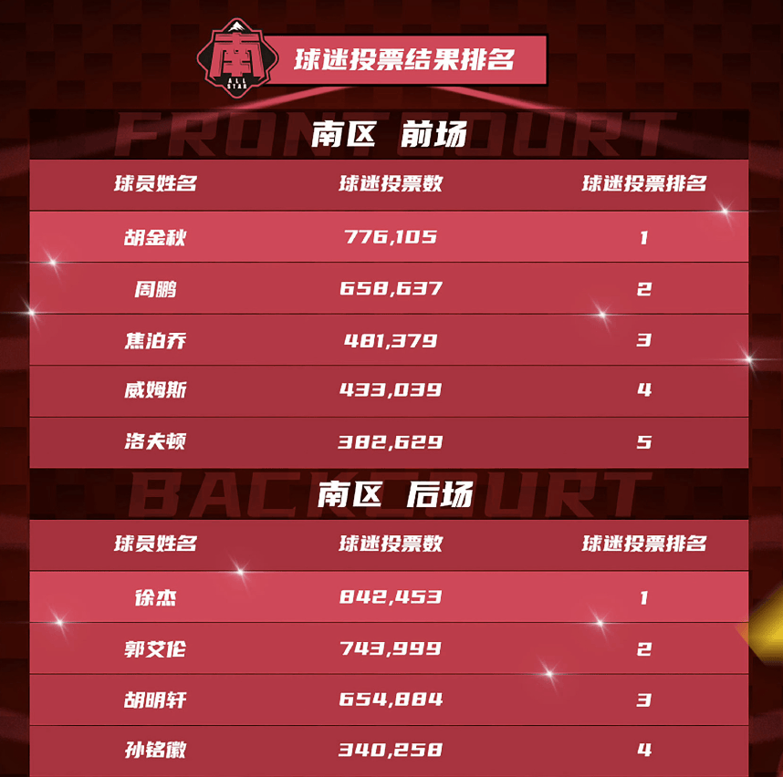 郭艾伦赢麻了！只打8场进全明星首发，票数完爆赵继伟，广东球迷太爱他
