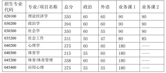 盛世清北2025清华大学社会科学学院考研复试录取实施细则参考