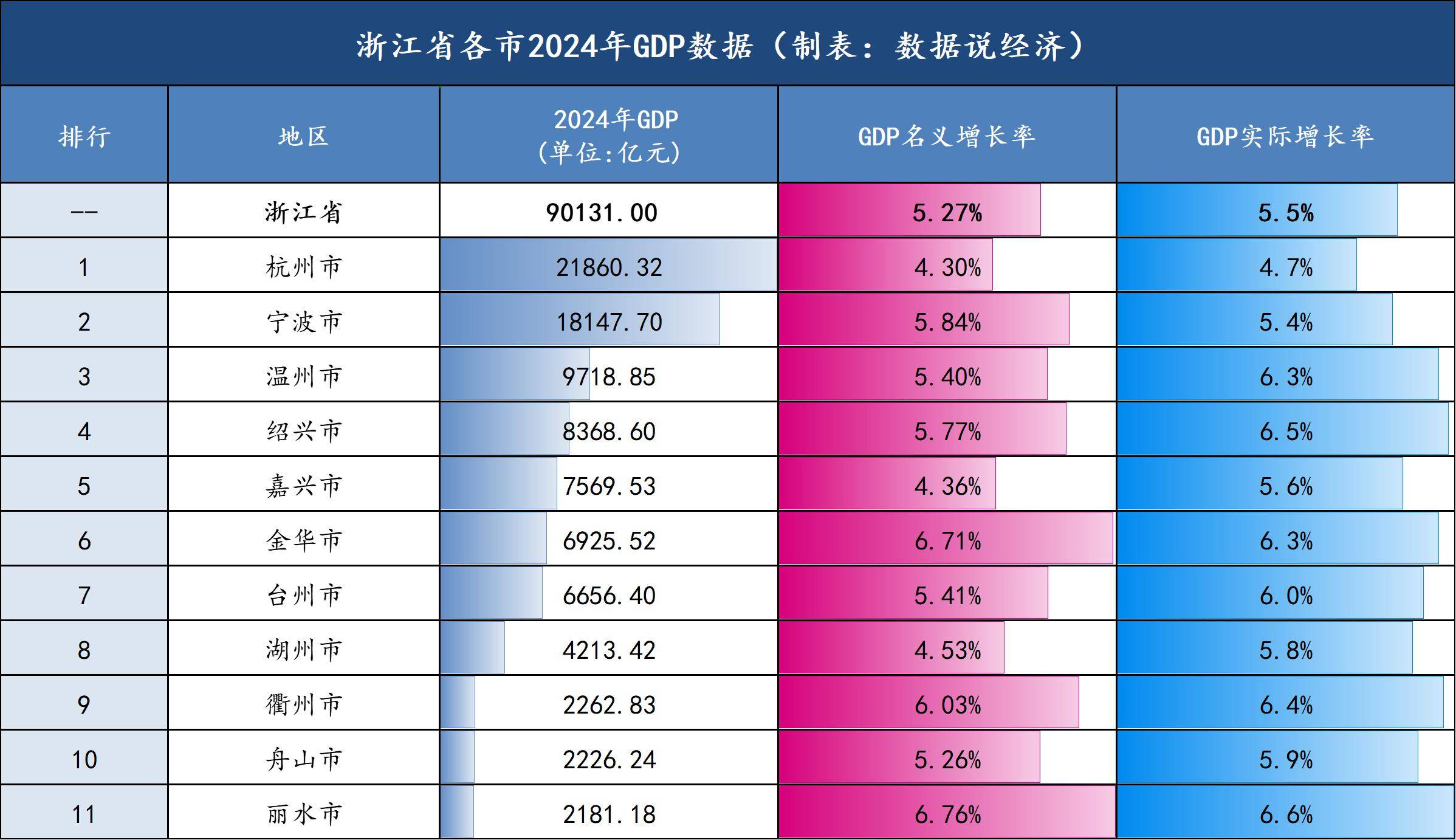 2024年浙江省各市GDP数据公布,丽水市增速最高_搜狐网