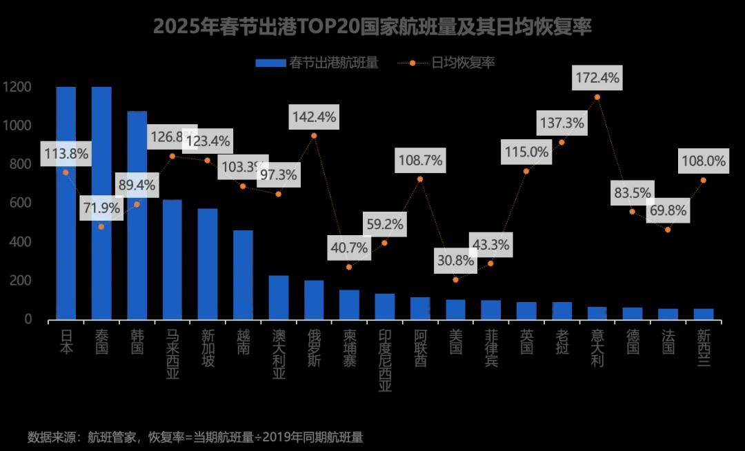 图片[5]-2025年春节民航客运量为历年最高，经济舱票价同比下滑16.6% -华闻时空