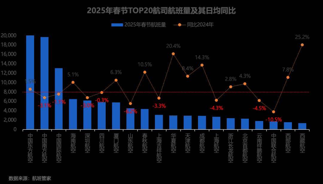 图片[3]-2025年春节民航客运量为历年最高，经济舱票价同比下滑16.6% -华闻时空