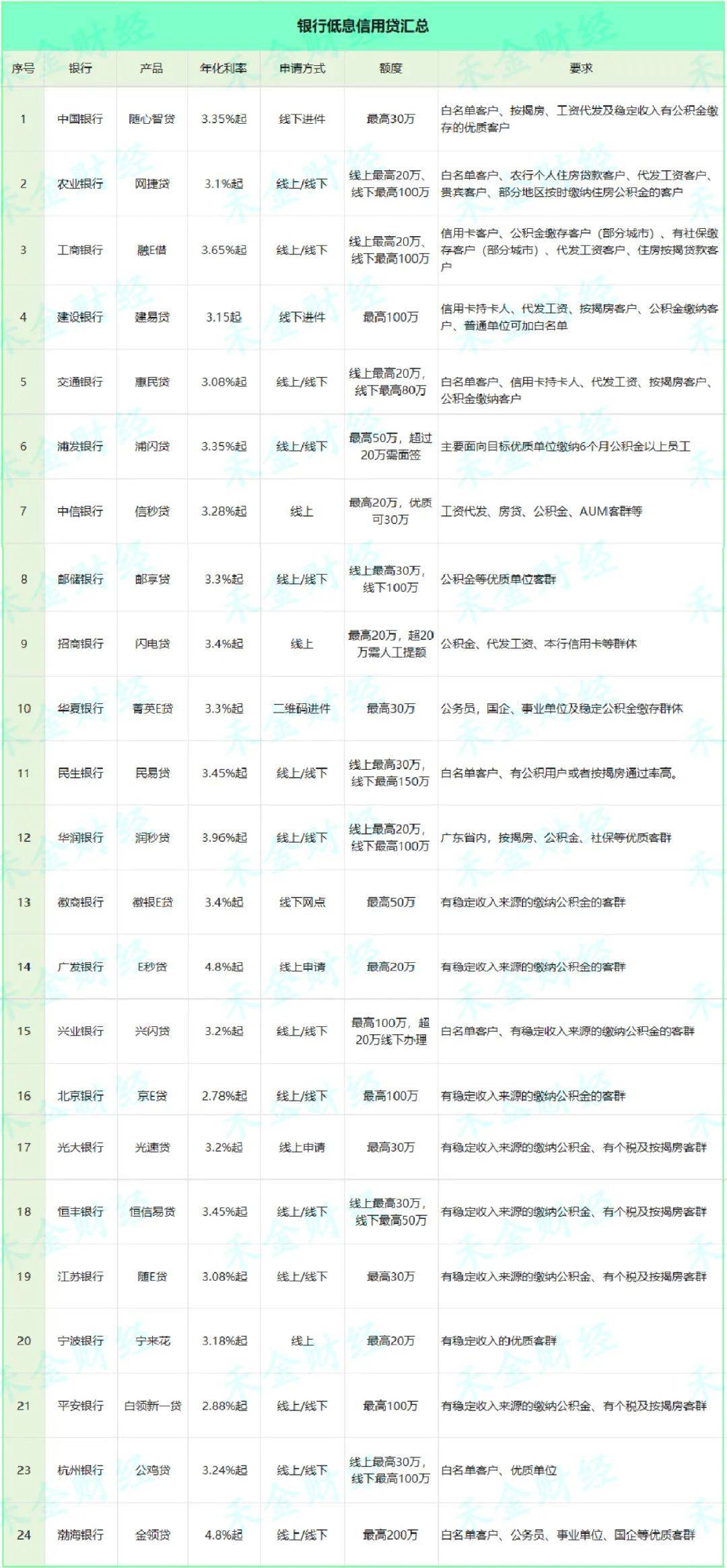 银行消费贷下沉战:百万额度,利率探底,中介还能搞"回捞"