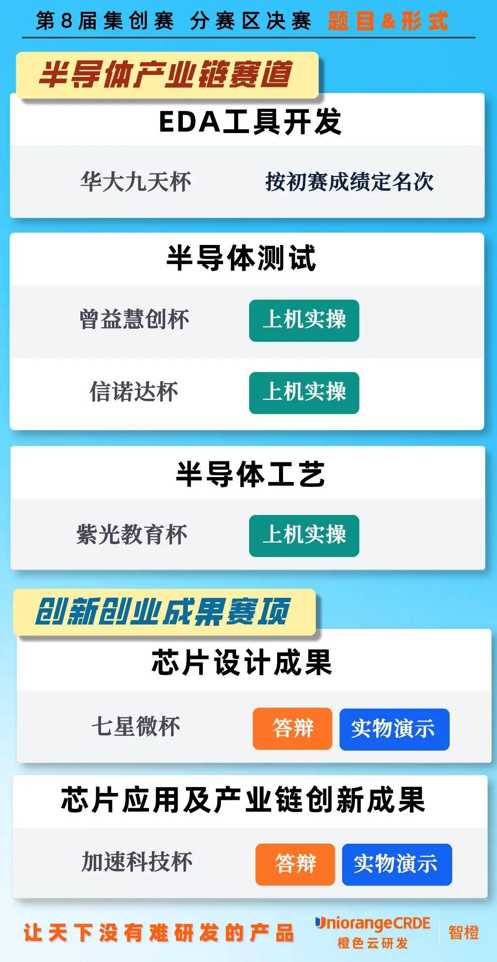 集创赛1月24日开启报名，一站式信息汇总（报名入口、赛程、赛题等）