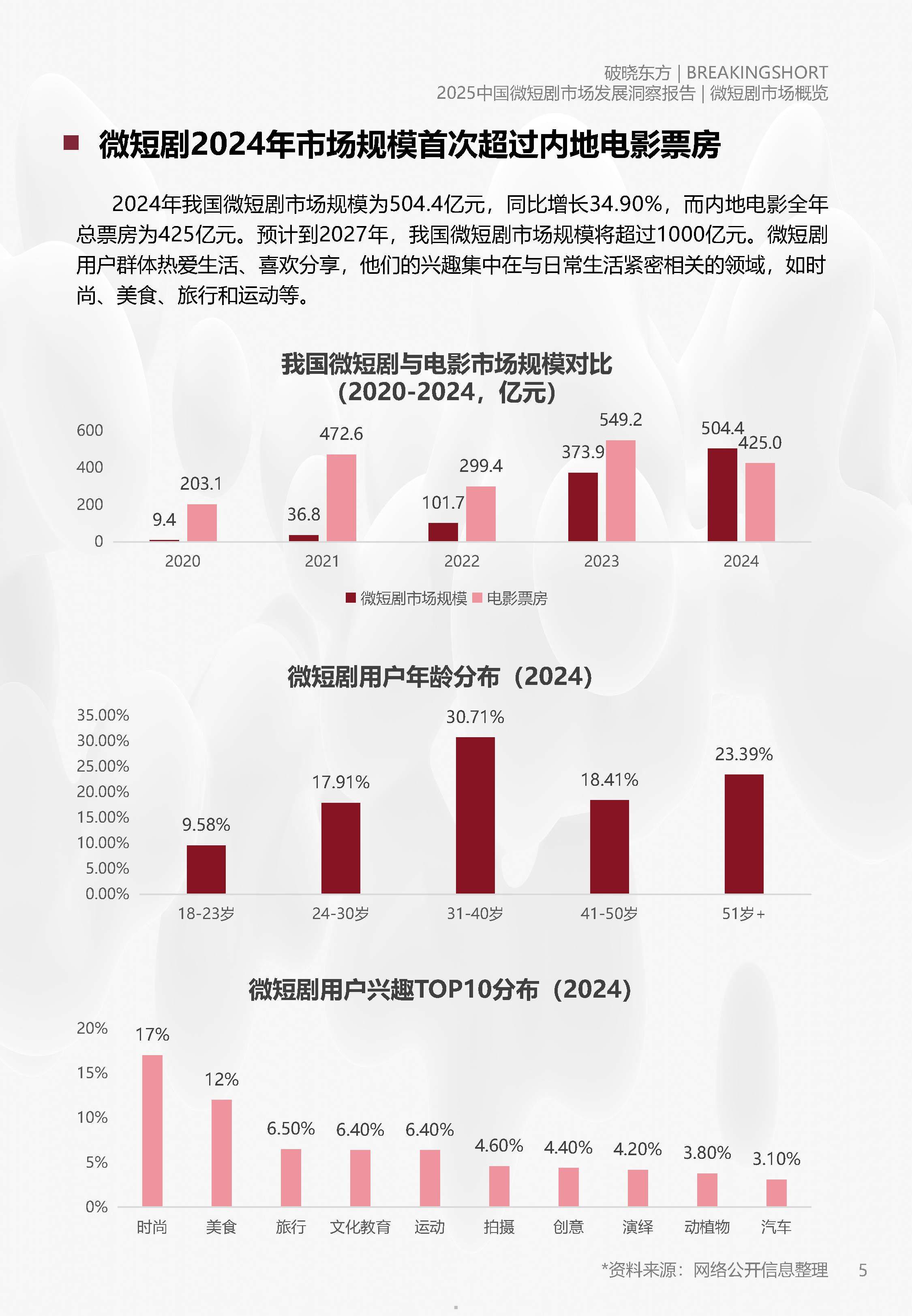2025微短剧市场发展洞察报告