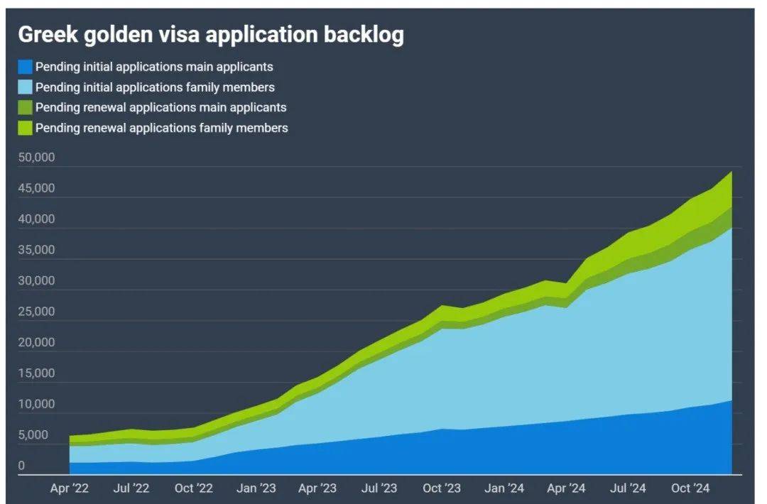 图片[2]-9289 宗！希腊黄金签证 2024 申请量刷新纪录，近 5 万宗积压待处理 -华闻时空