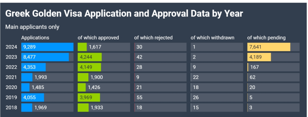 9289 宗！希腊黄金签证 2024 申请量刷新纪录，近 5 万宗积压待处理 -华闻时空