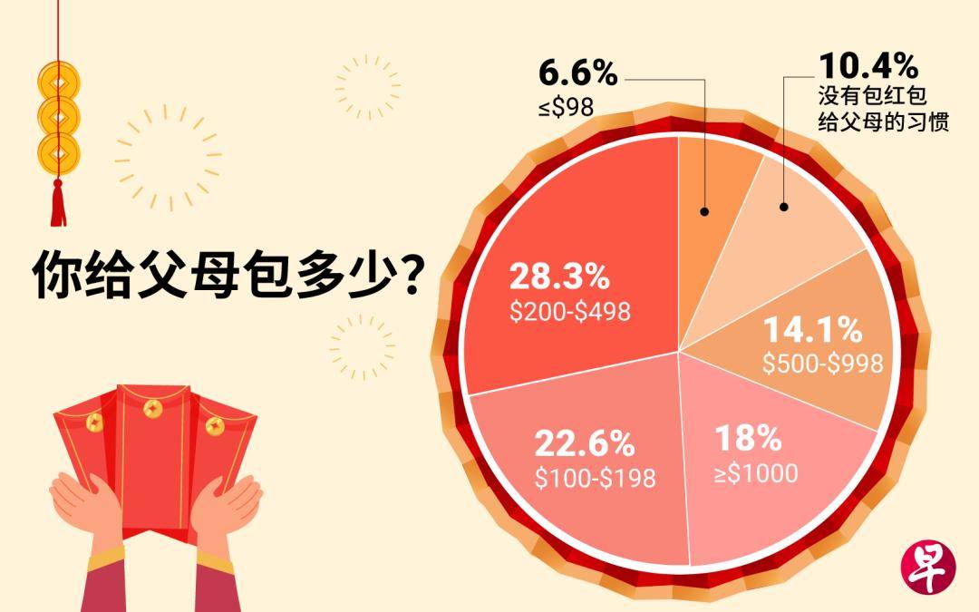 图片[3]-在新加坡，红包怎么发？ -华闻时空