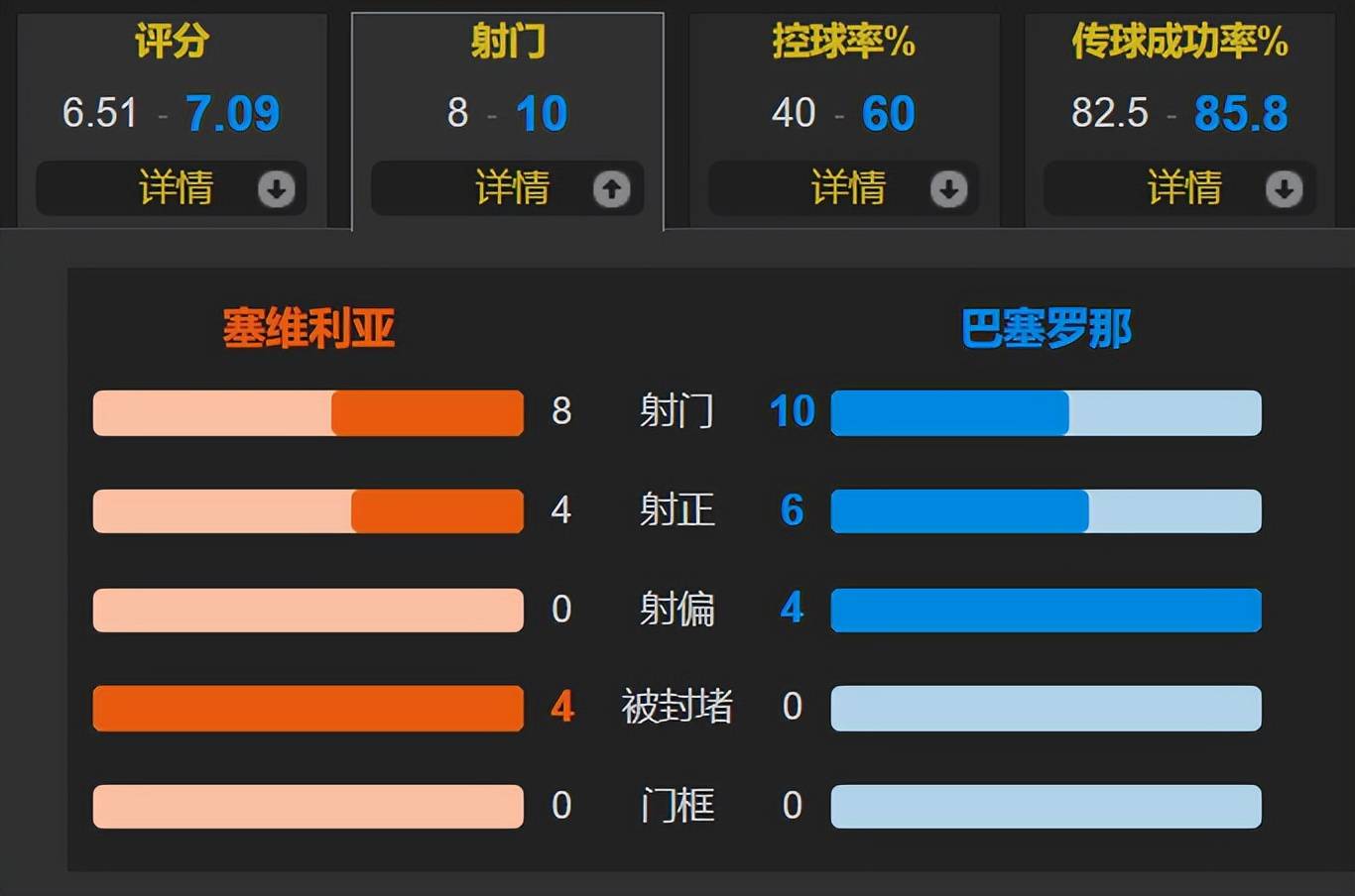 4 - 1！巴萨击败塞维利亚，四大将闪耀