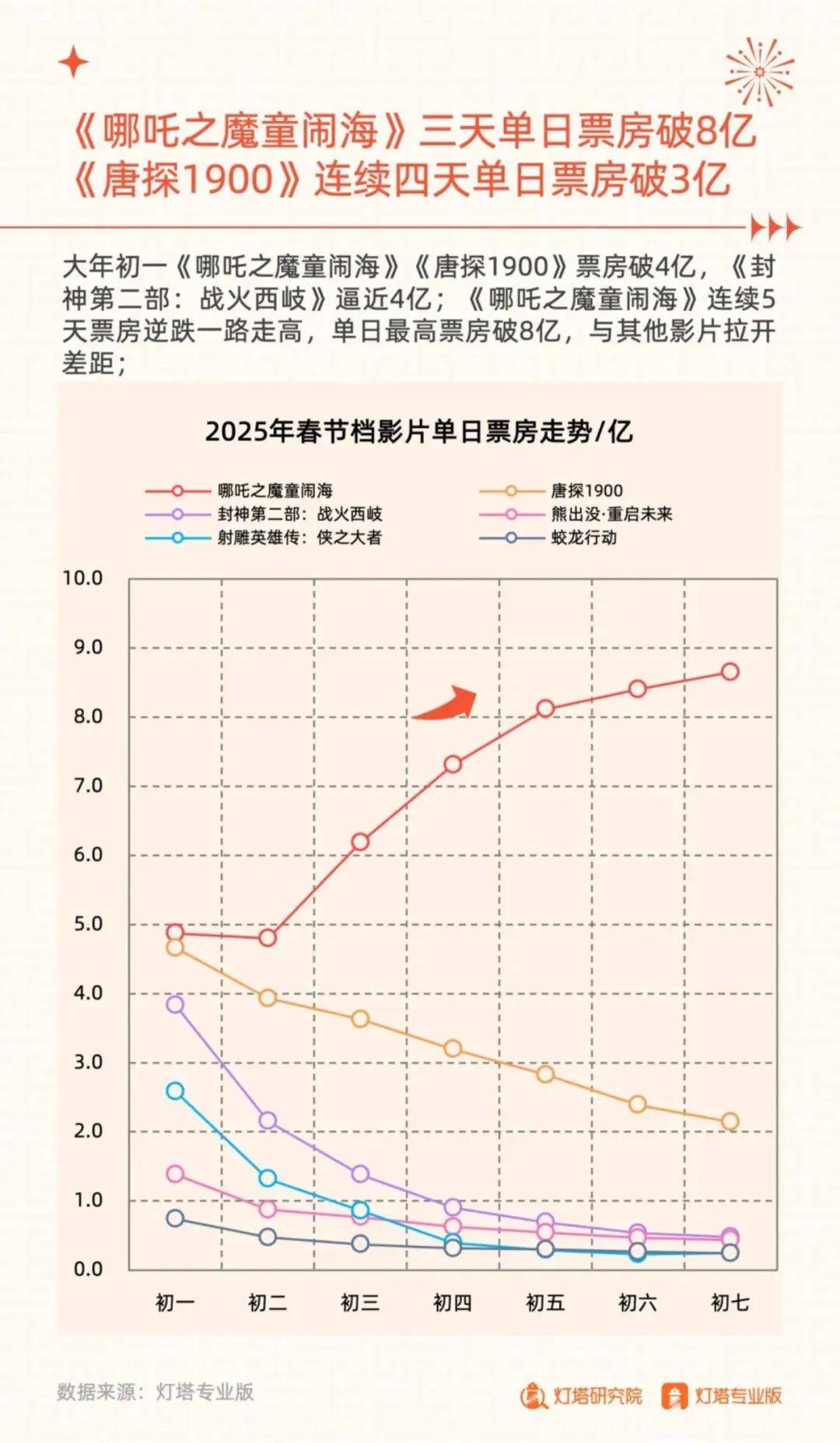 灯塔研究院：2025年春节档电影市场趋势分析，捷报频传，哪吒领跑-报告智库