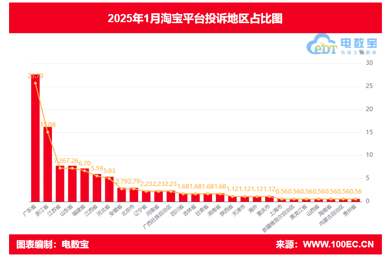 1月商家投诉电商平台典型案例曝光——淘宝