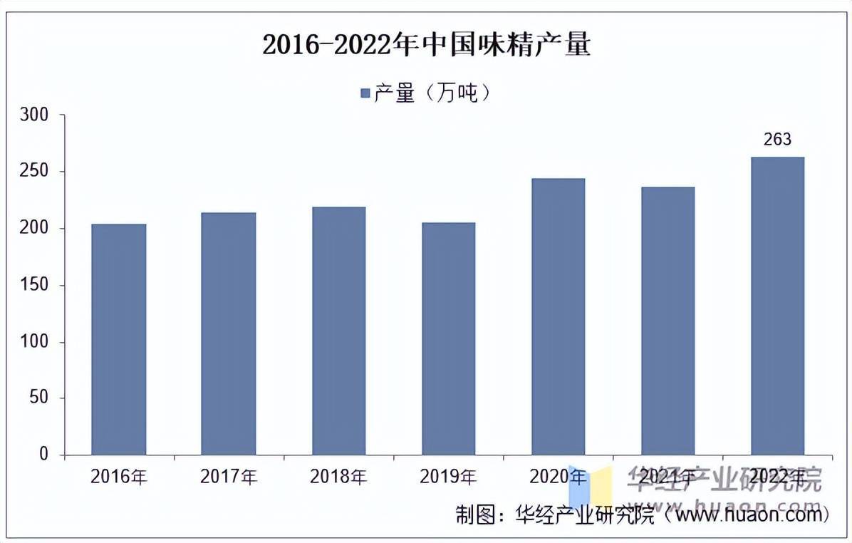 2025年中国味精行业市场规模及竞争格局