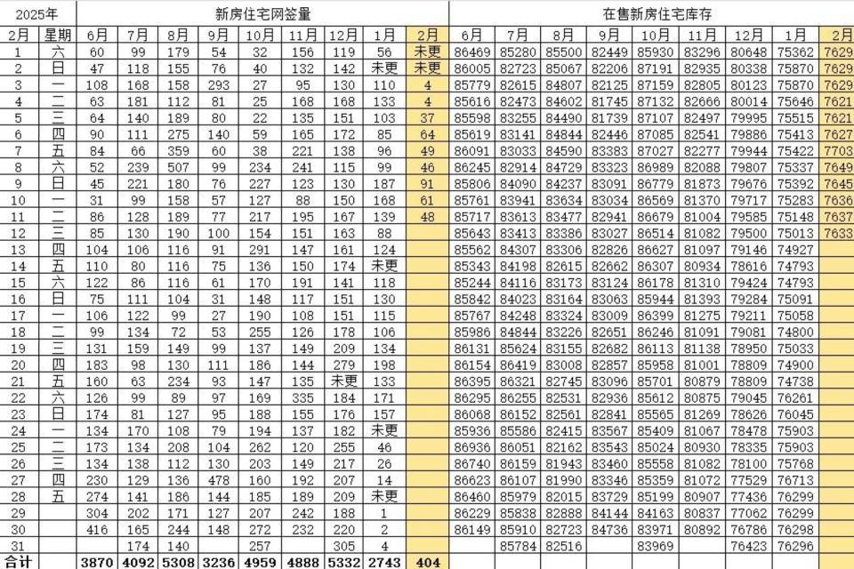 北京楼市数据，2月12日已更新