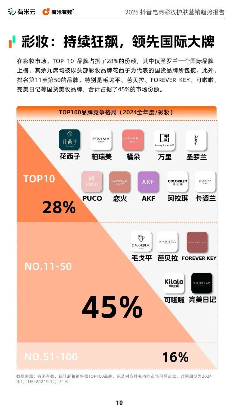 有米云：2025年抖音电商彩妆护肤营销趋势报告，国货美妆已崛起-报告智库