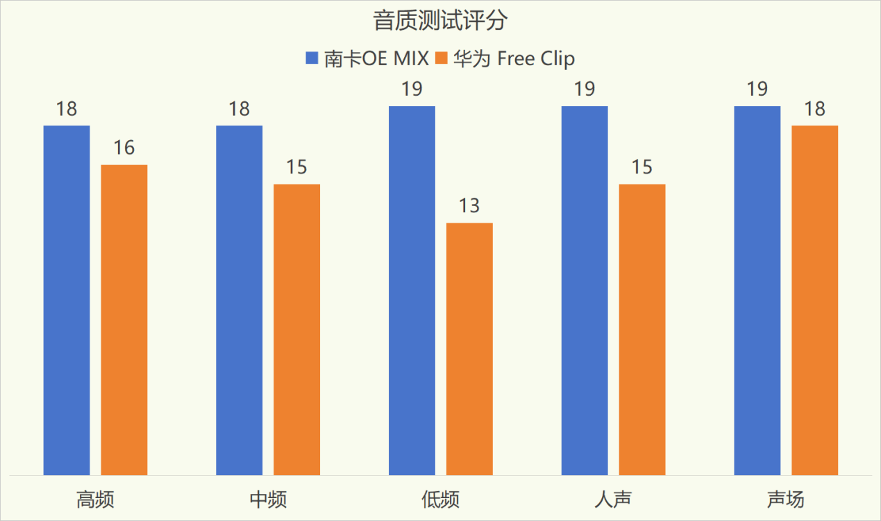 华为开放式耳机怎么样？南卡和华为开放式耳机全方位死磕