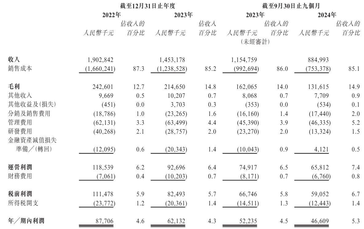 美联股份冲刺港股：9个月营收8.9亿同比降23% 陈博彦兄妹为外籍