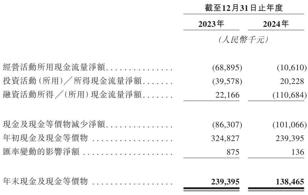 真实生物冲刺港股：年营收2.38亿 王朝阳控制48%股权