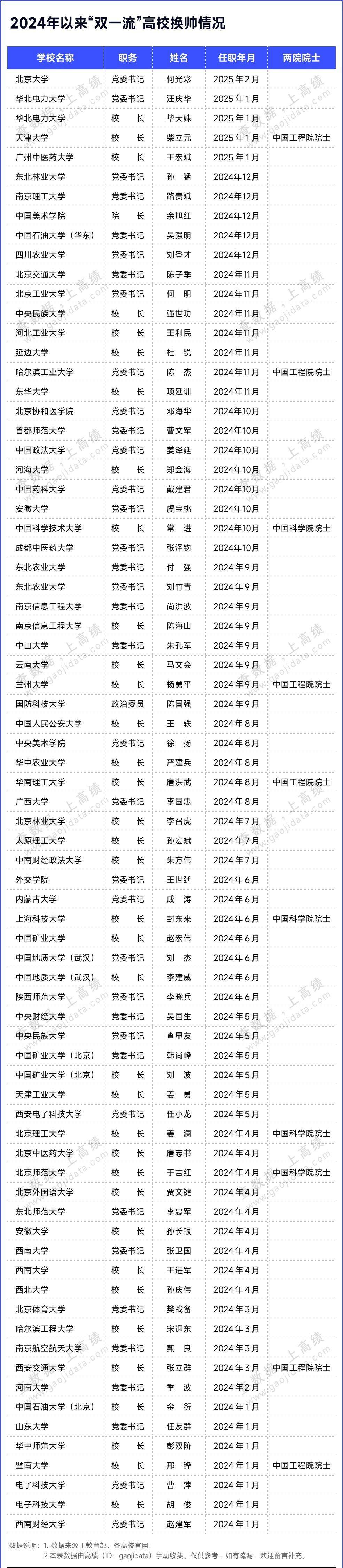 最新!62位院士,挂帅"双一流"