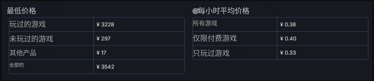 Steam计算器上线：揭示玩家“买了不玩”游戏真相