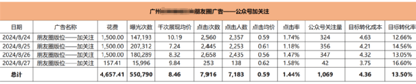 公众号加粉如何选择正确版位