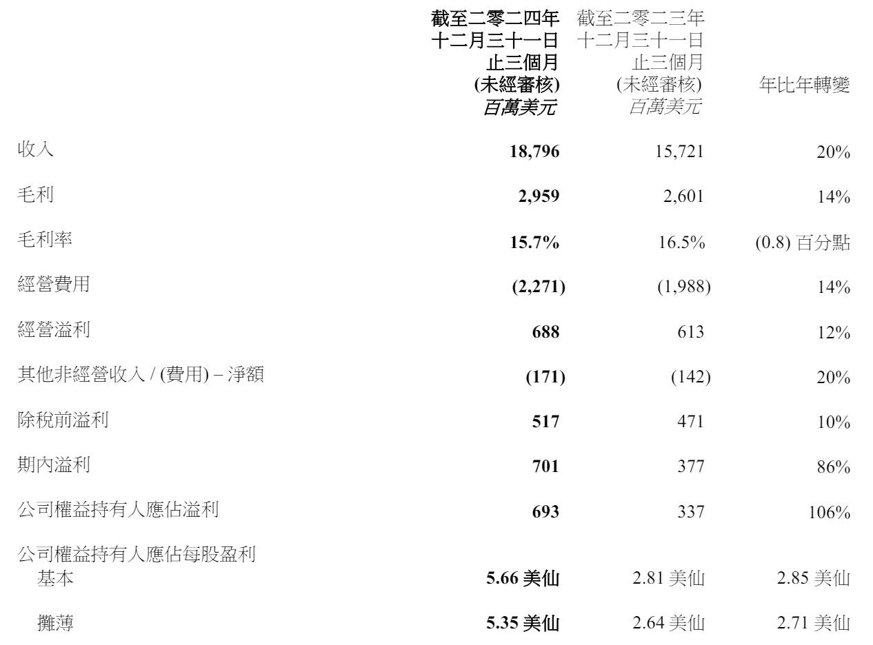 联想集团第四季营收188亿美元：利润7亿美元 接入DeepSeek