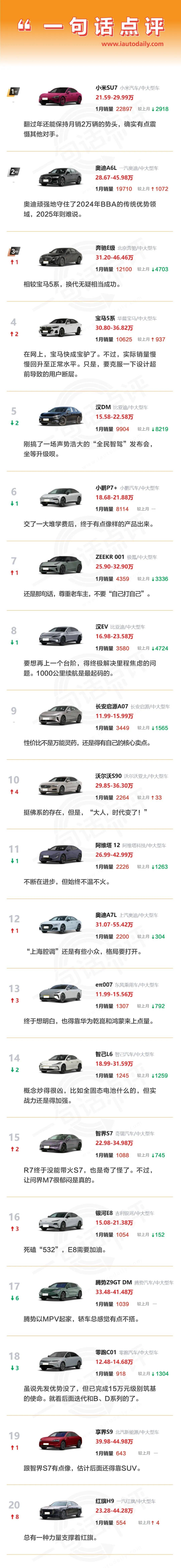 一句话点评1月中大型轿车：一开年，这款车就想“夺冠”