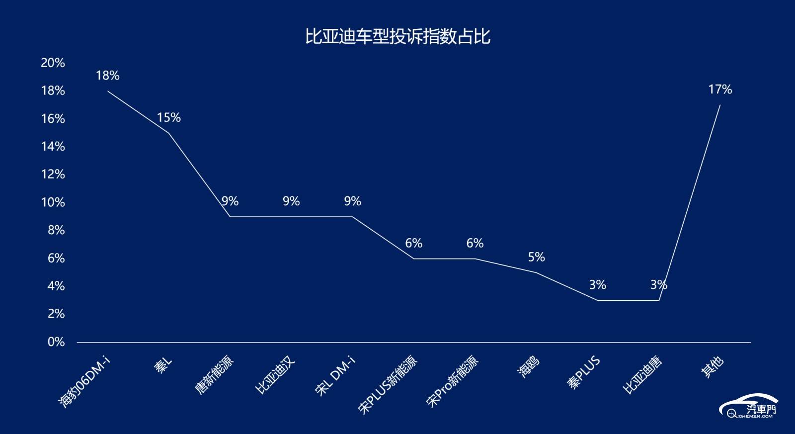 智驾版车型上市第二天，比亚迪投诉指数一路飙升