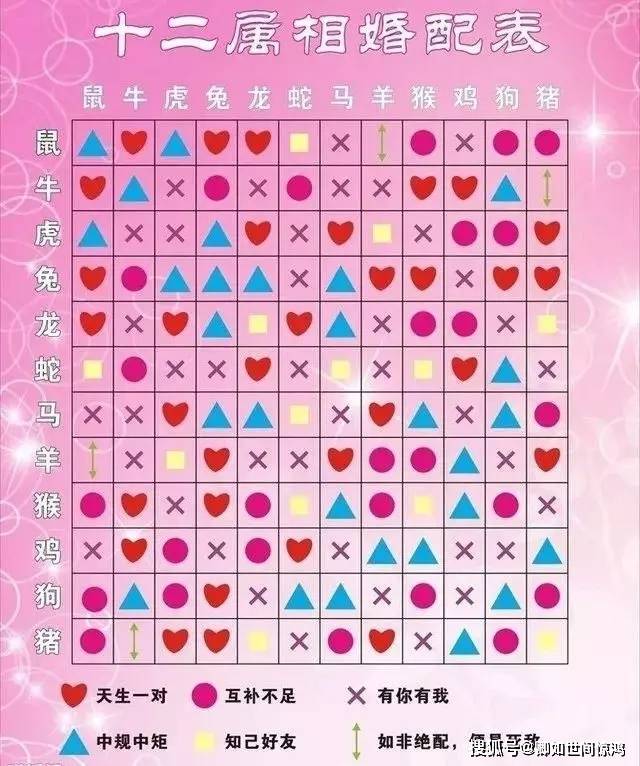 十二生肖婚配运势查询表(12生肖最佳婚配12生肖运势)