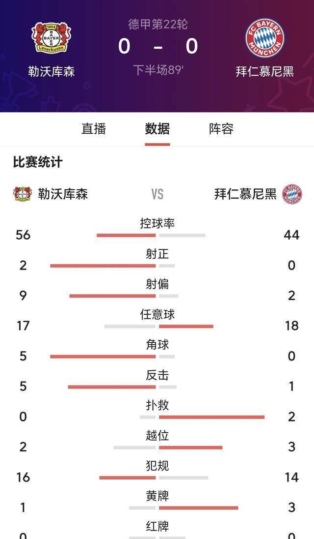 被摁着打！0：0，拜仁创德甲历史尴尬记录，网友：孔帕尼丢脸到家