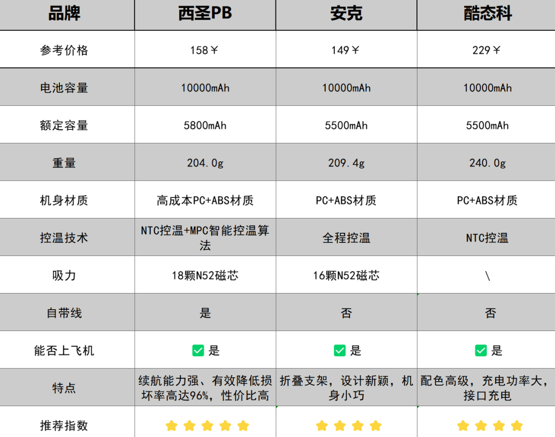 酷态科充电宝好用吗?西圣、酷态科、安克充电宝对比测评来了!