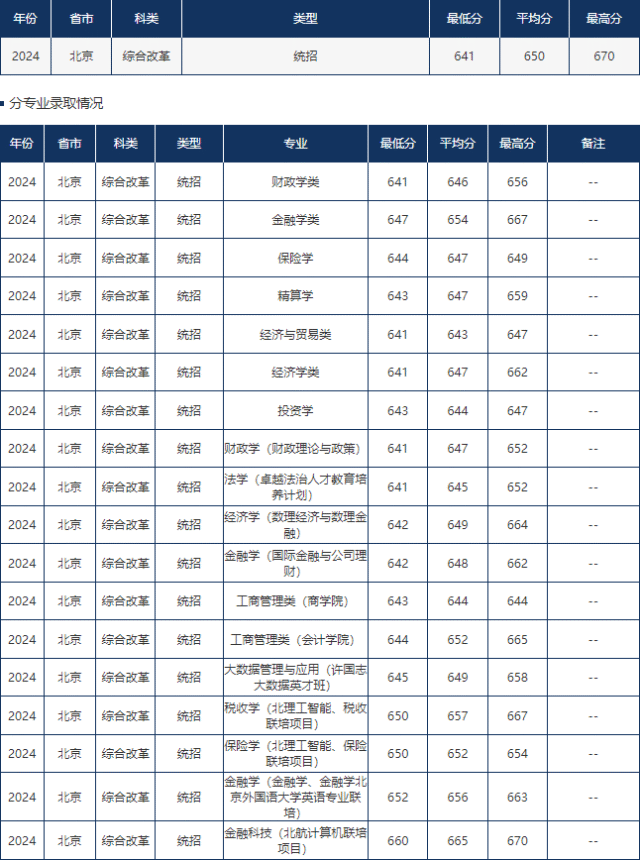 中央财经大学专业排名(中央财经大学专业排名榜)