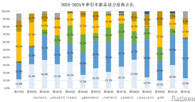 宇通800度电卡亮相 广汽再推新能源！2025年牵引车长续航时代到来