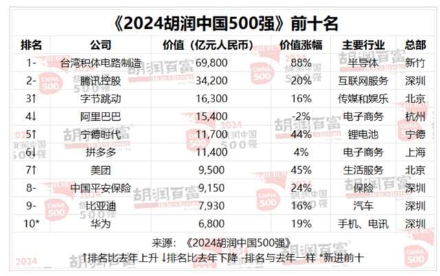 胡润中国500强：华为仅排第10，在腾讯、阿里、拼多多后面