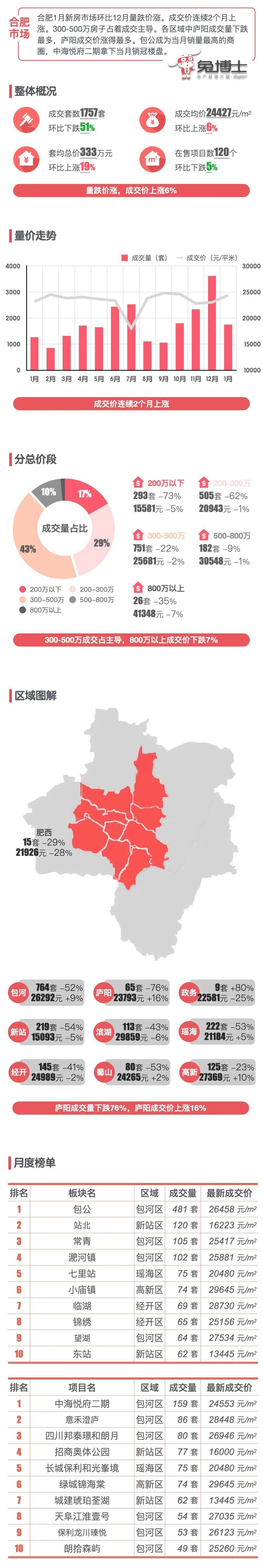 合肥2025年1月新房数据-销量跌了一半_手机搜狐网