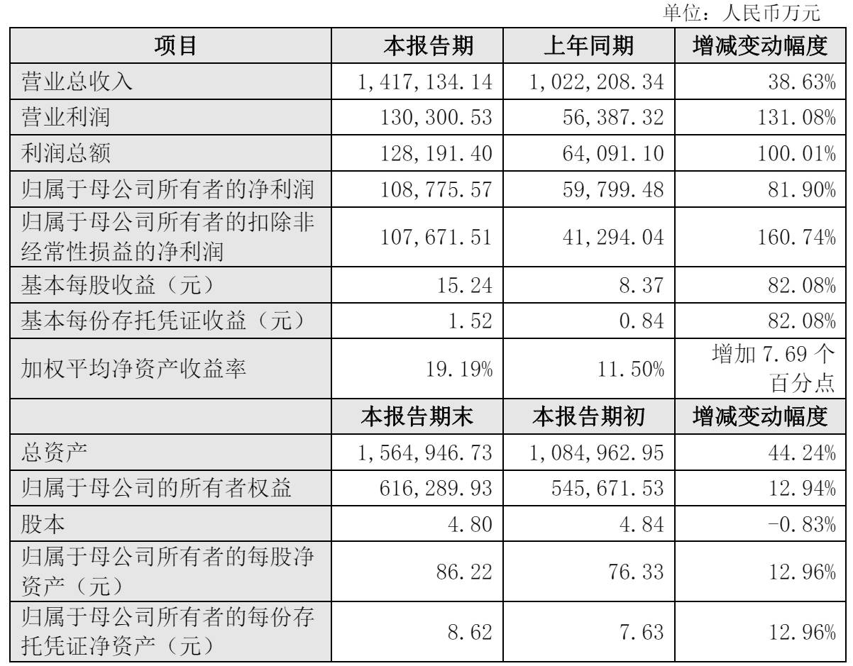 九号公司2024年营收142亿：同比增39% 扣非后净利10.77亿