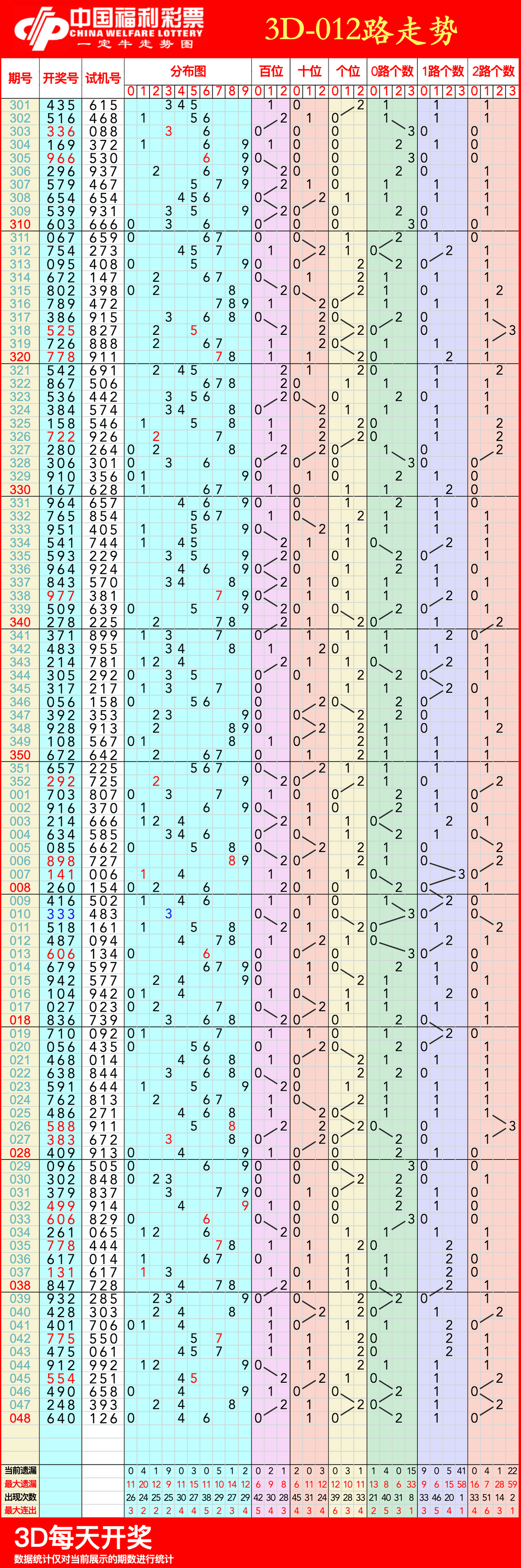 福彩3d走势图,02月28日福彩3d连线近100期走势图