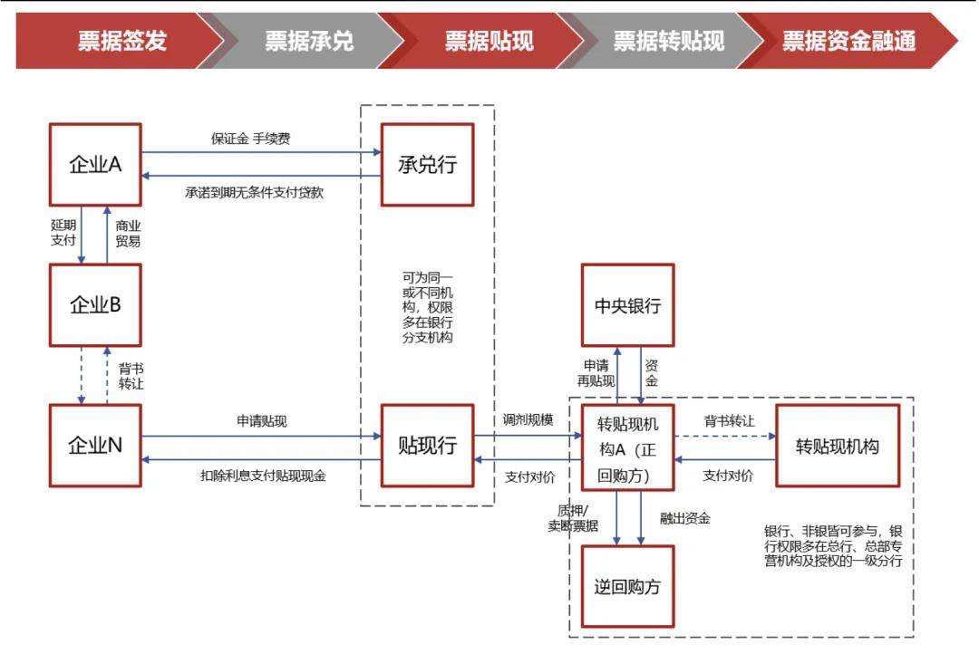 银企贴|承兑汇票的运作全解析:业务流程,贴现方式
