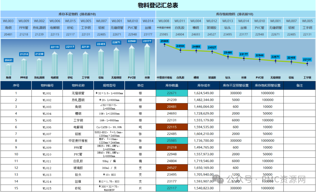 物料出入库登记、盘点、预警三合一表